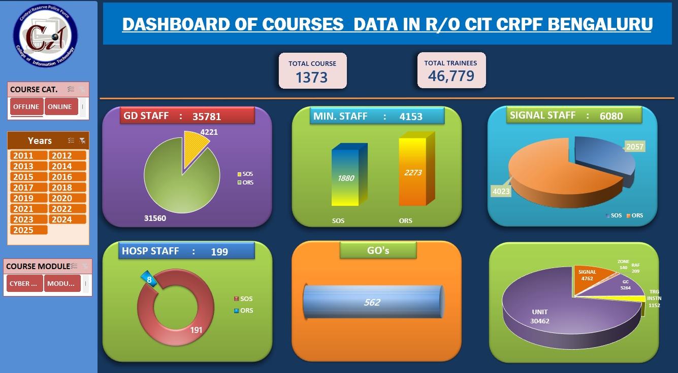 Northern Sector Organization Structure