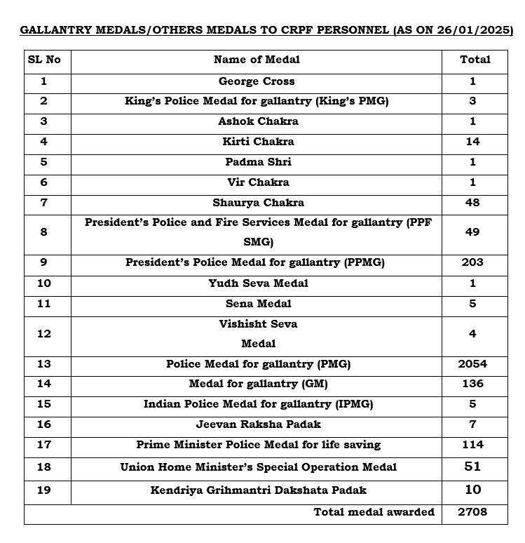 GALLANTRY MEDALS/OTHERS MEDALS TO CRPF PERSONNEL (AS ON 26/01/2025)