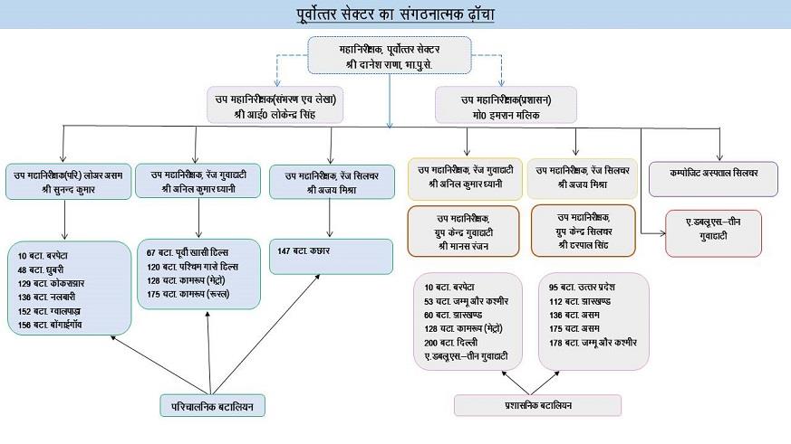 उत्तर पूर्वी सेक्टर संगठन संरचना