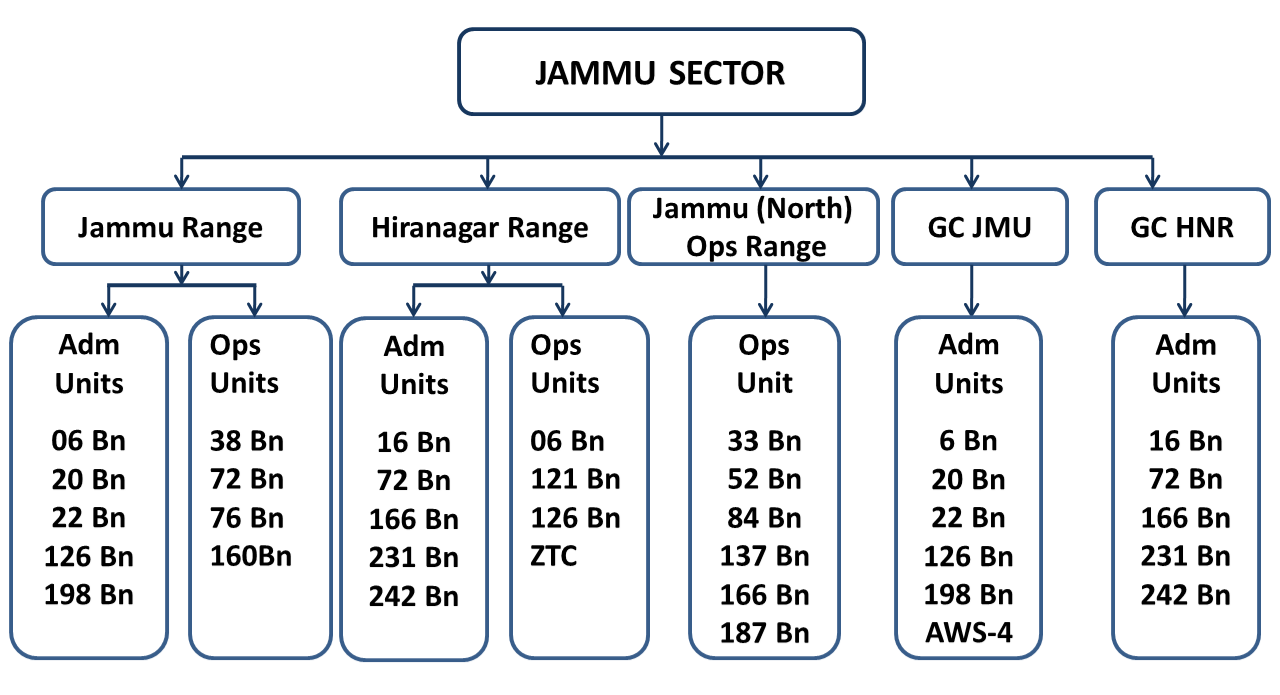 Jammu Sector Organization Structure