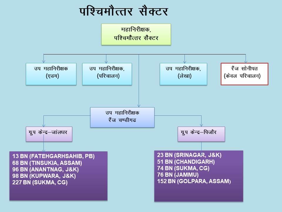 संगठन संरचना पश्चिमोत्तर सेक्टर