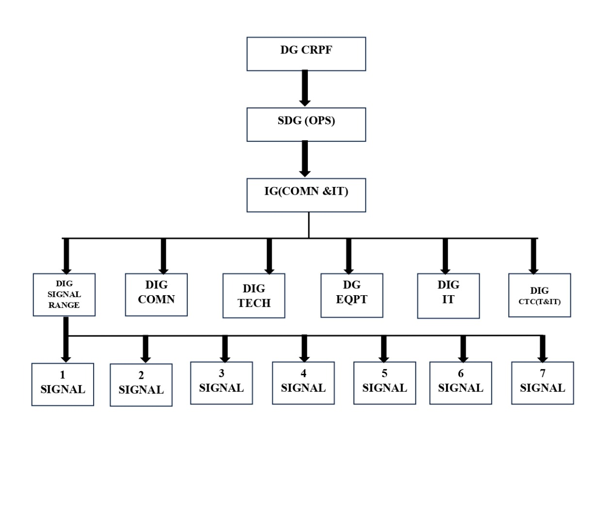 Communication Sector Organization Structure