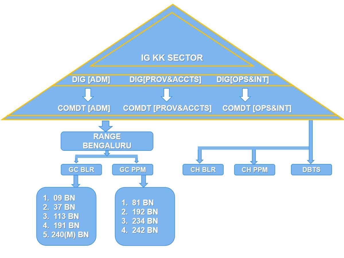 KK Sector Organization Structure