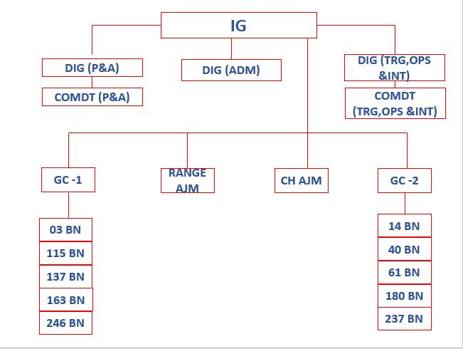 Rajasthan Sector Organization Structure