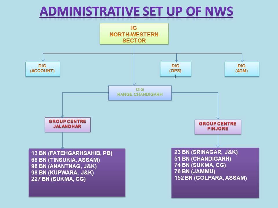 North Western Sector Organization Structure