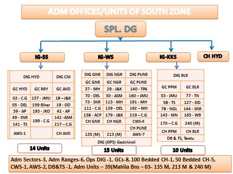 Southern Zone Organization Structure