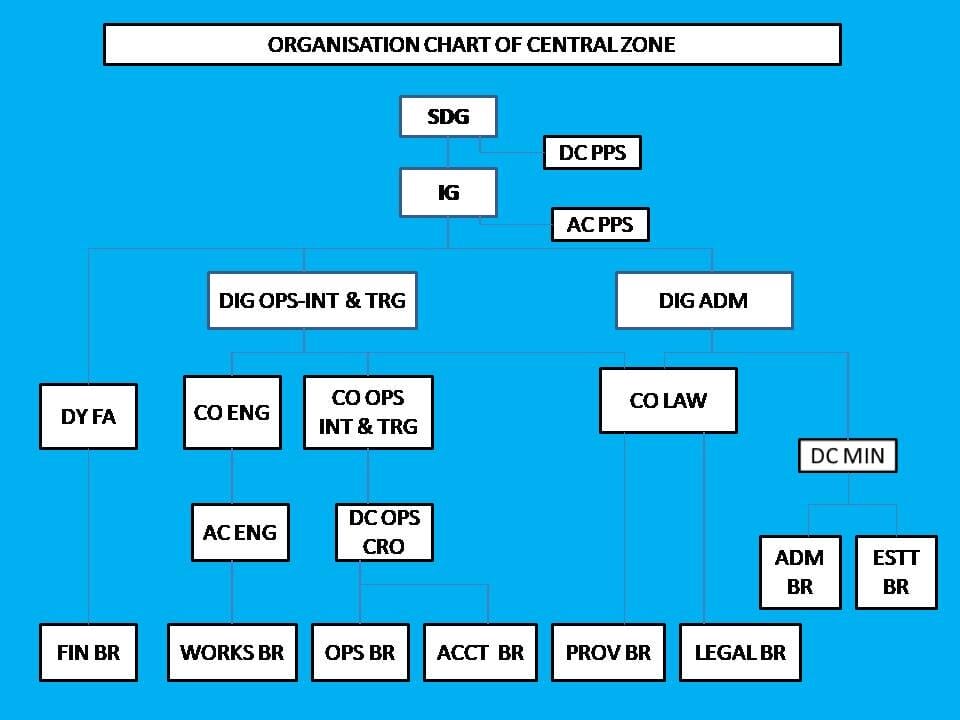 Central Zone संगठन संरचना