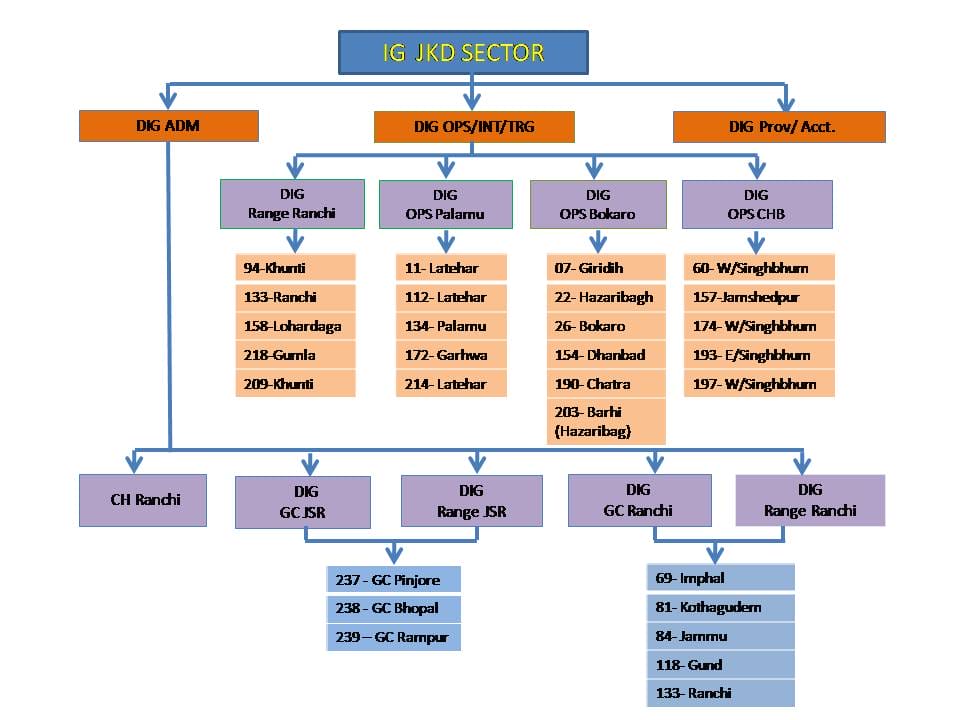 Jharkhand Sector Organization Structure