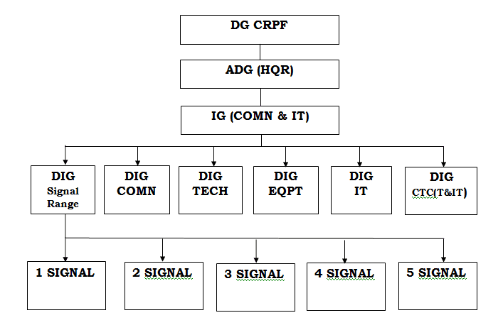 Communication Sector Organization Structure