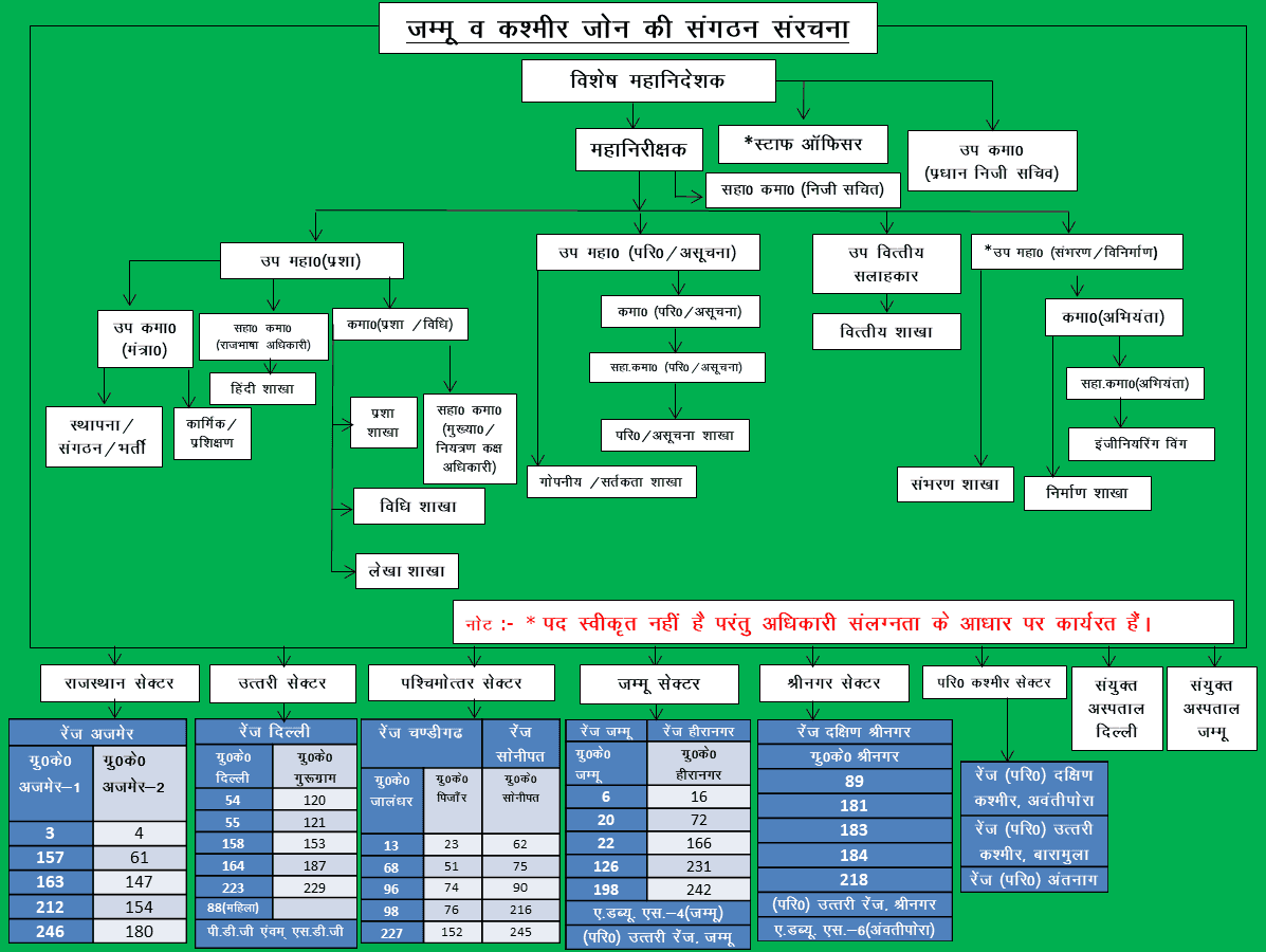 संगठन संरचना जम्मू-कश्मीर अंचल