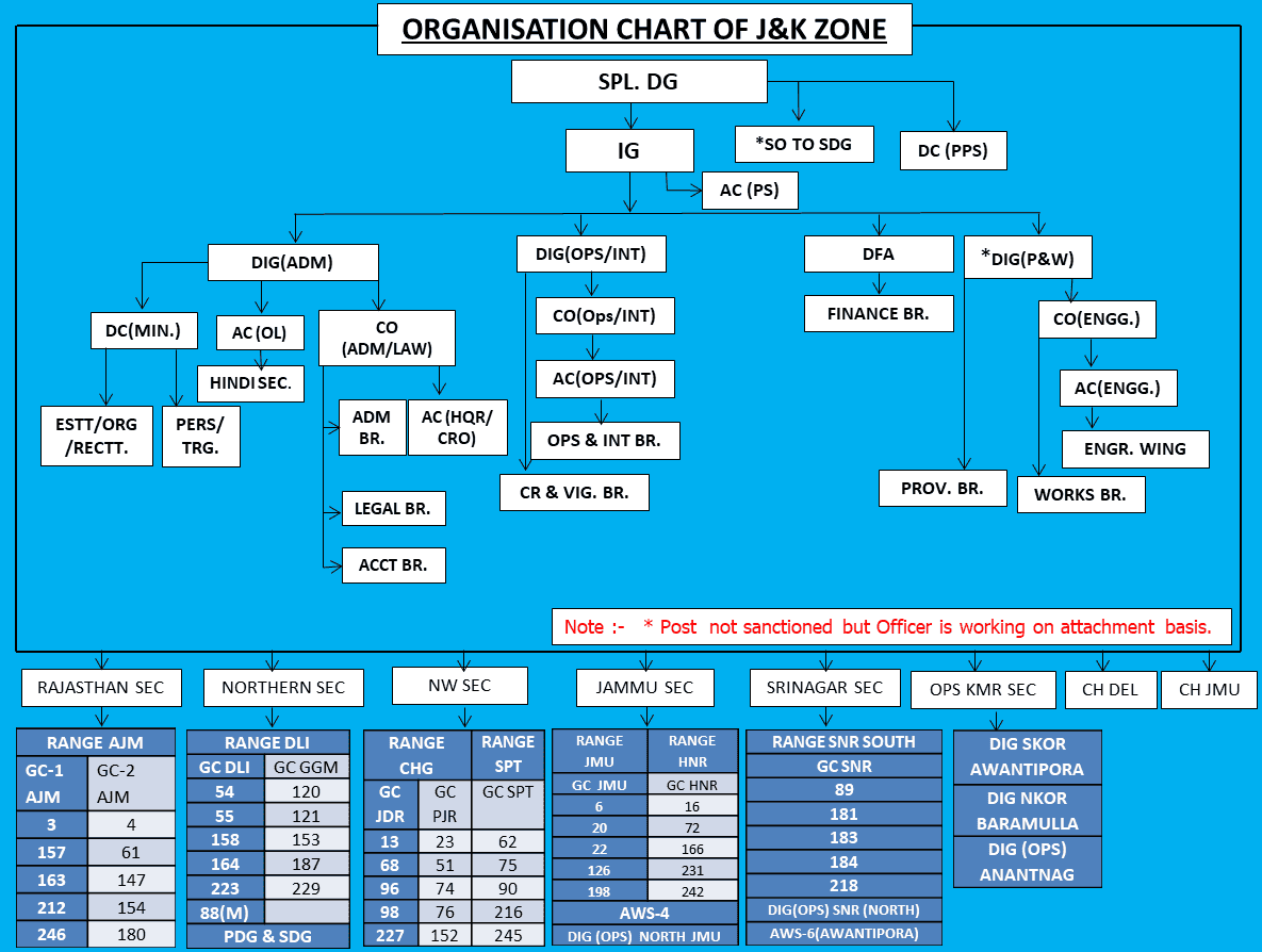 Organization Structure JK Zone