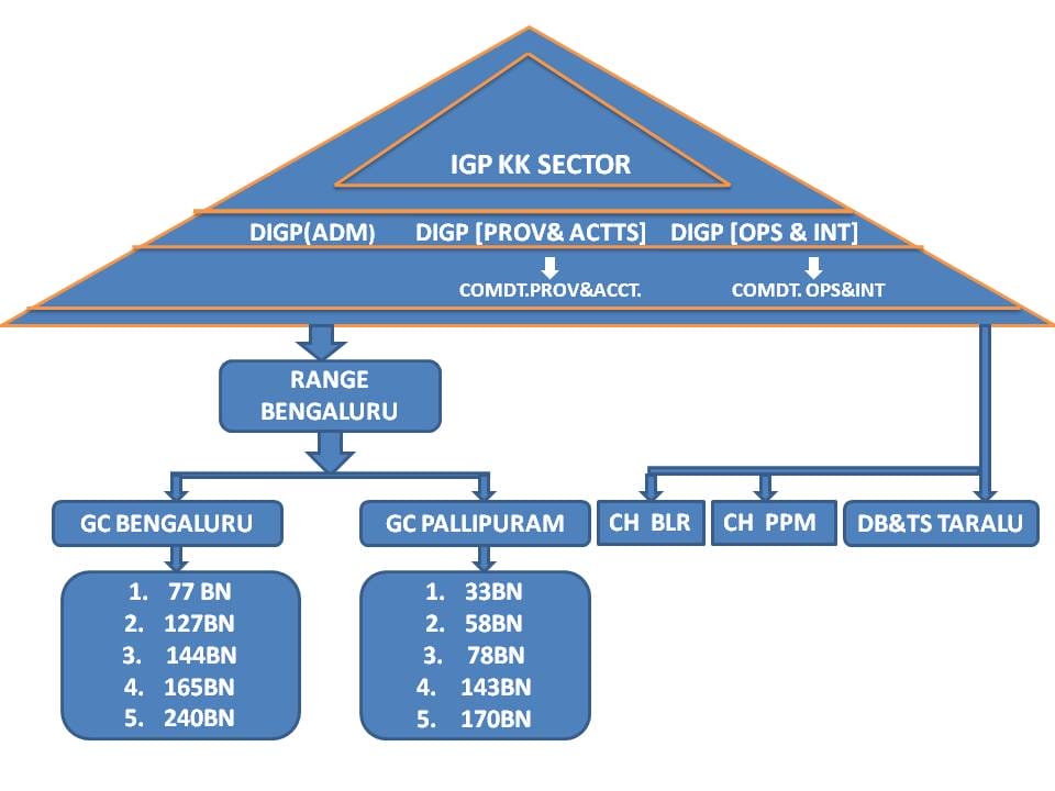 KK Sector Organization Structure