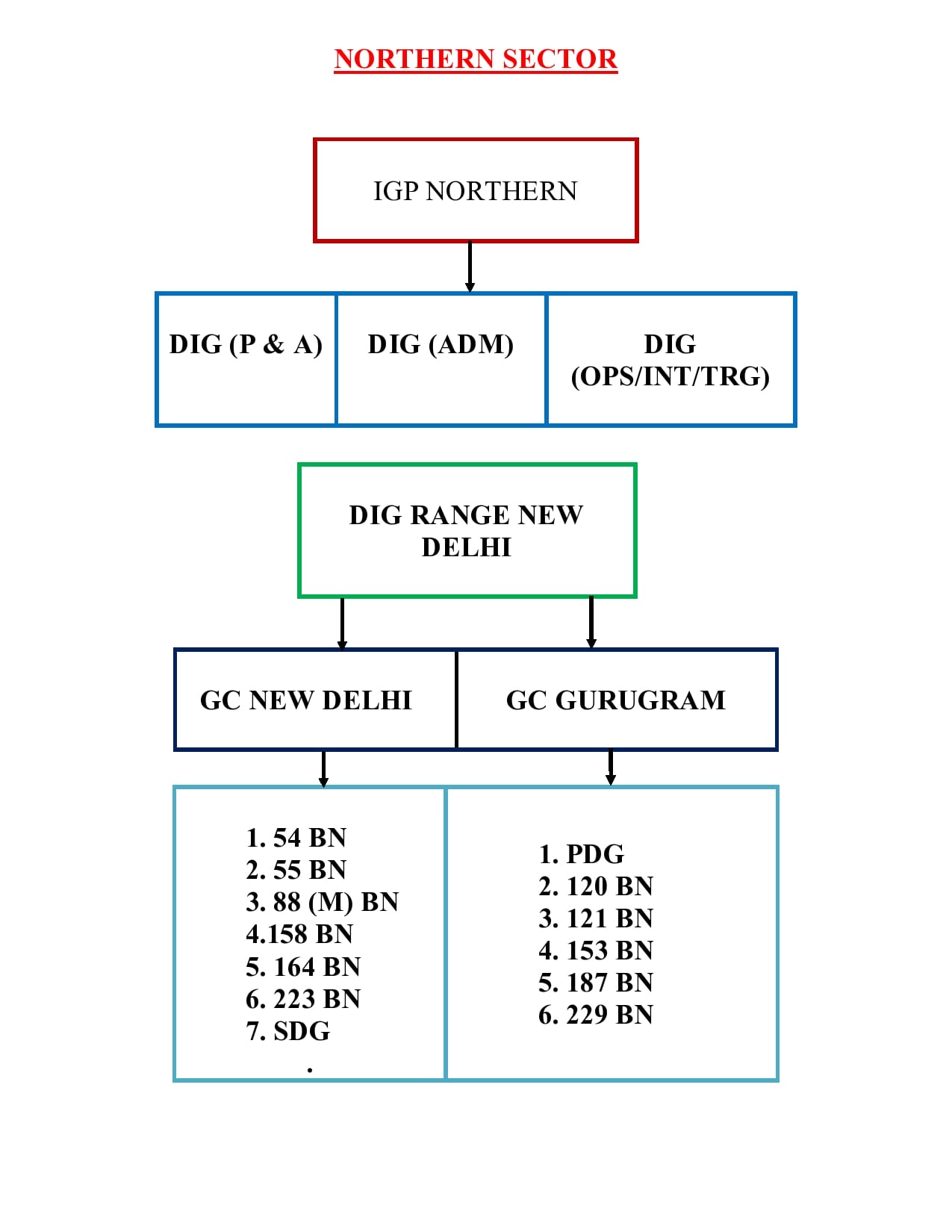 Northern Sector Organization Structure