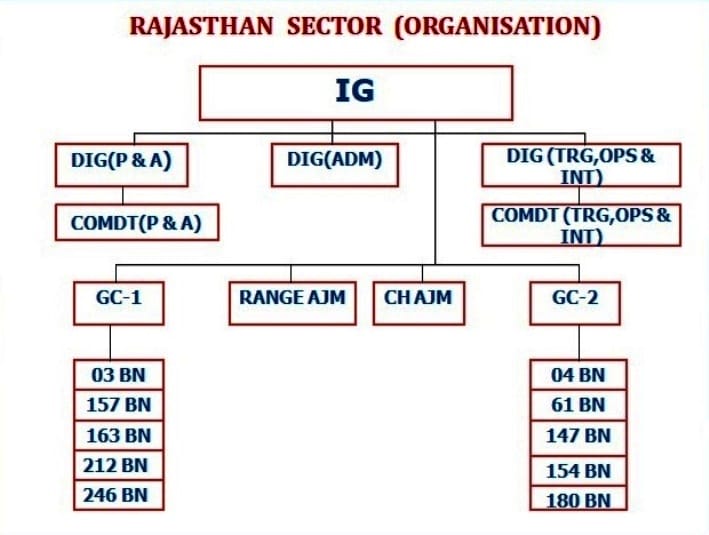 Rajasthan Sector Organization Structure