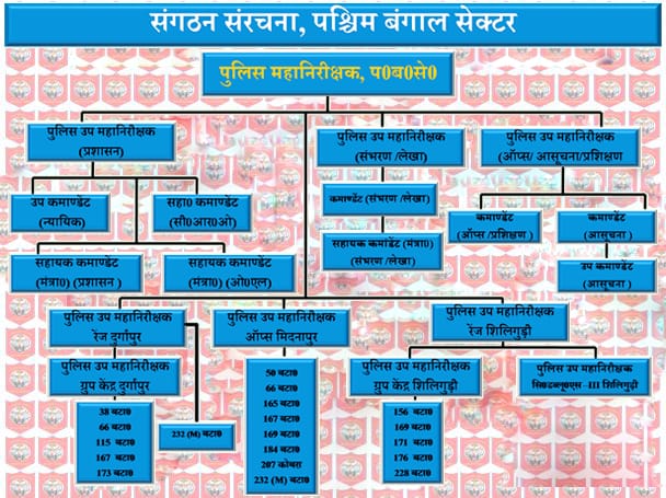 संगठन की संरचना पo बंगाल सेक्टर