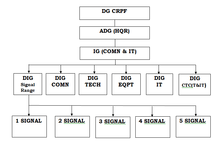 Structure of Communication Sector